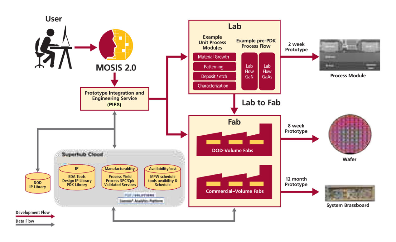 MOSIS Prototype Integration and Engineering Service